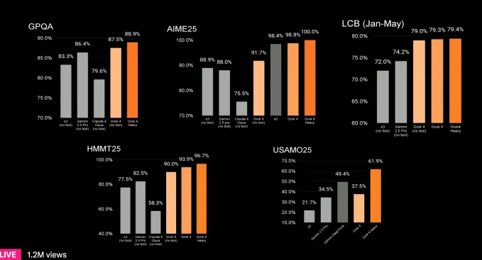 xAI launches Grok 4 along "SuperGrok Heavy", a $300 premium subscription