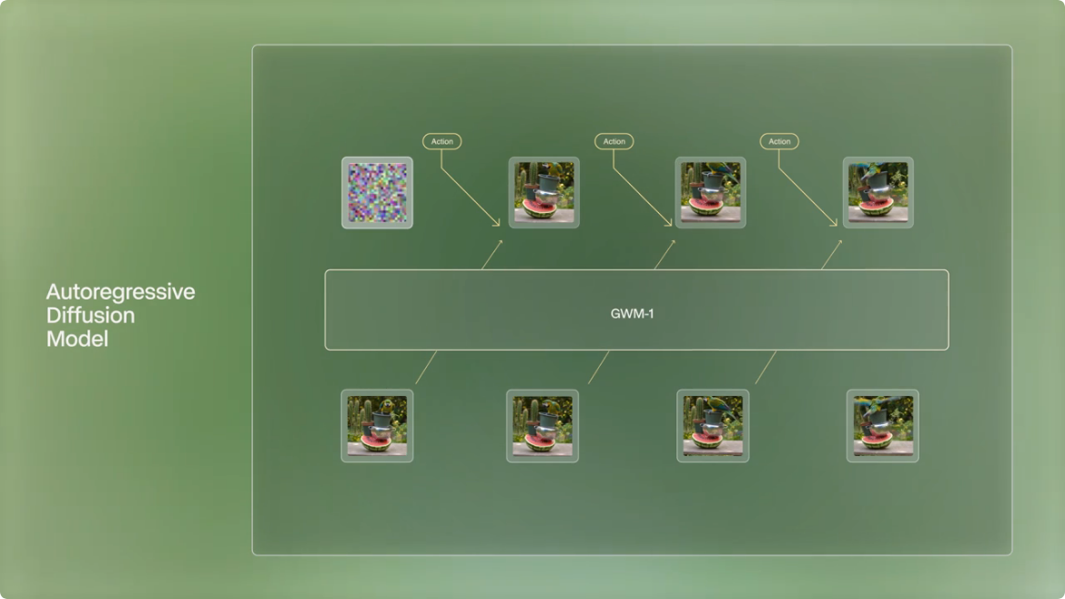 Runway launches GWM-1 models for worlds simulation, robotics, and avatar creation