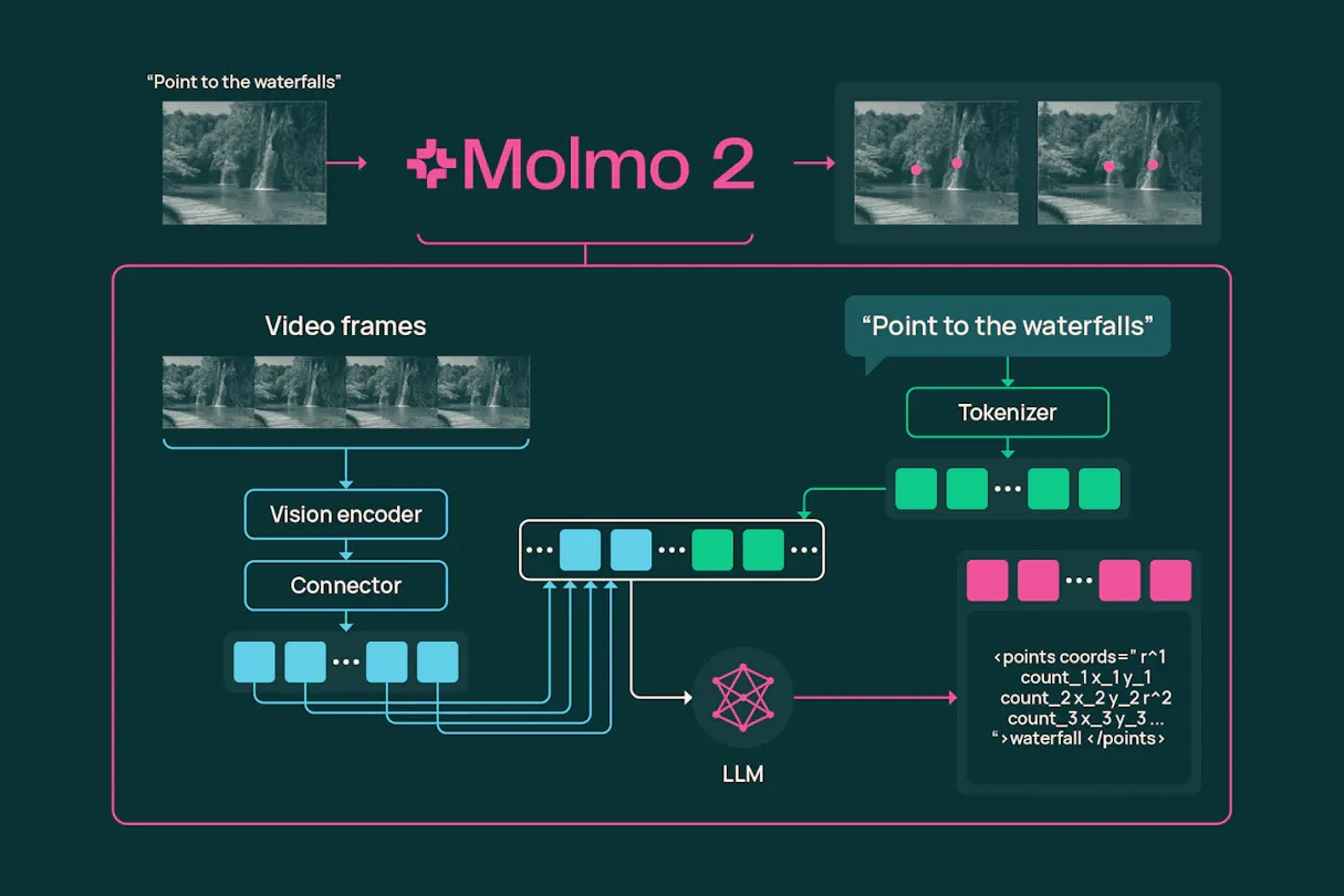 Ai2 launches Molmo 2, open-source multimodal models with advanced video understanding