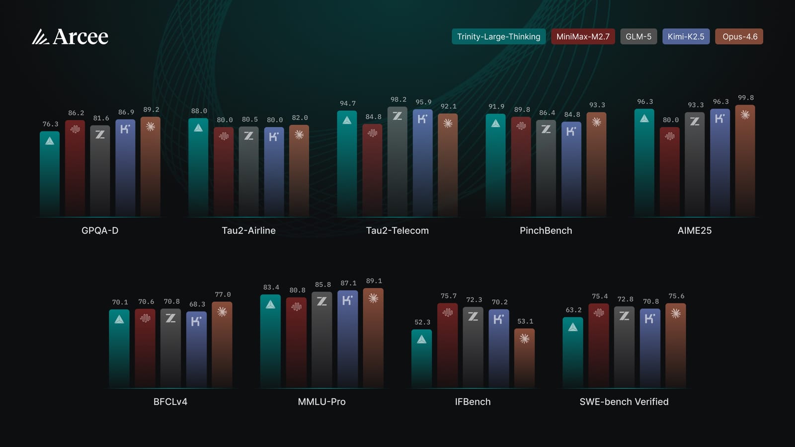 Arcee AI releases Trinity-Large-Thinking, a very capable open-weights reasoning model
