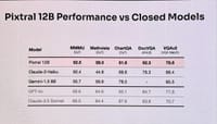 Pixtral 12B is Mistral AI's first open-source multimodal model post image