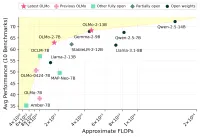 The Allen Institute for AI has released OLMo-2, a new family of fully open-source models post image