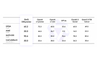 Qwen with Questions (QwQ) is the latest LLM to leverage the test-time compute technique post image