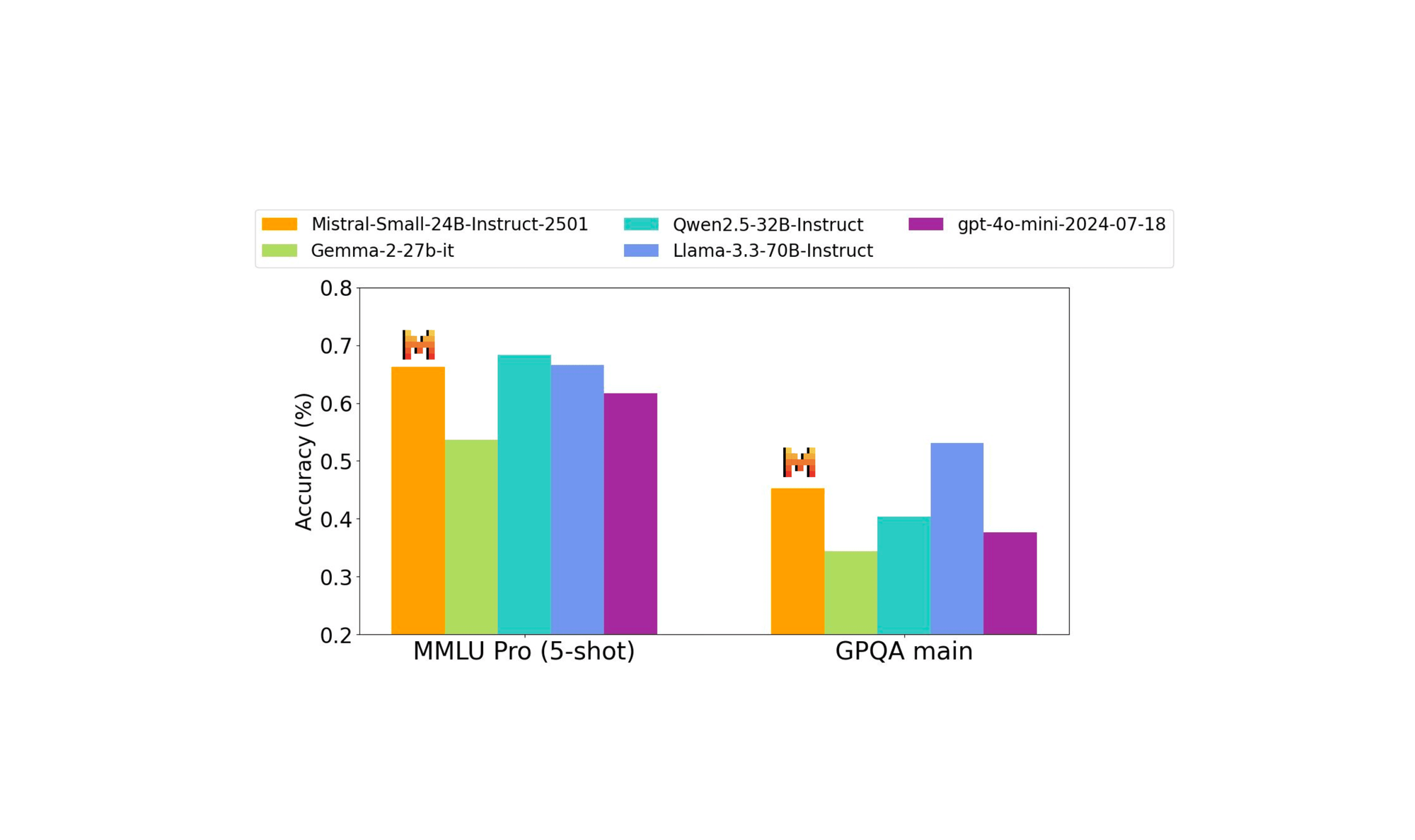 Mistral AI Releases Mistral Small 3: A Fast, Efficient 24B Parameter Model Post feature image