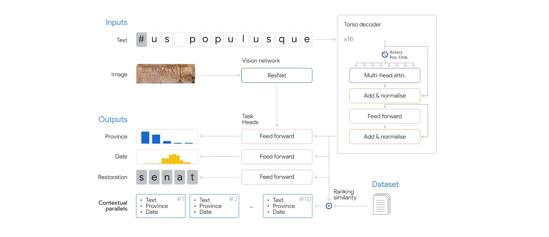 Google DeepMind's Aeneas helps historians restore, date and attribute provenance to Roman inscriptions Post feature image
