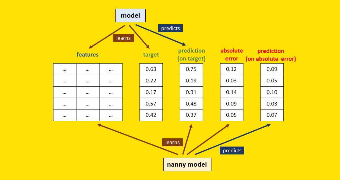 “You Can’t Predict the Errors of Your Model”… Or Can You? feature image