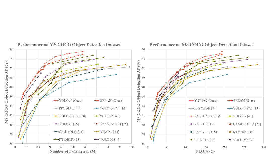 YOLOv9 promises to be the new state-of-the-art real-time object detector feature image