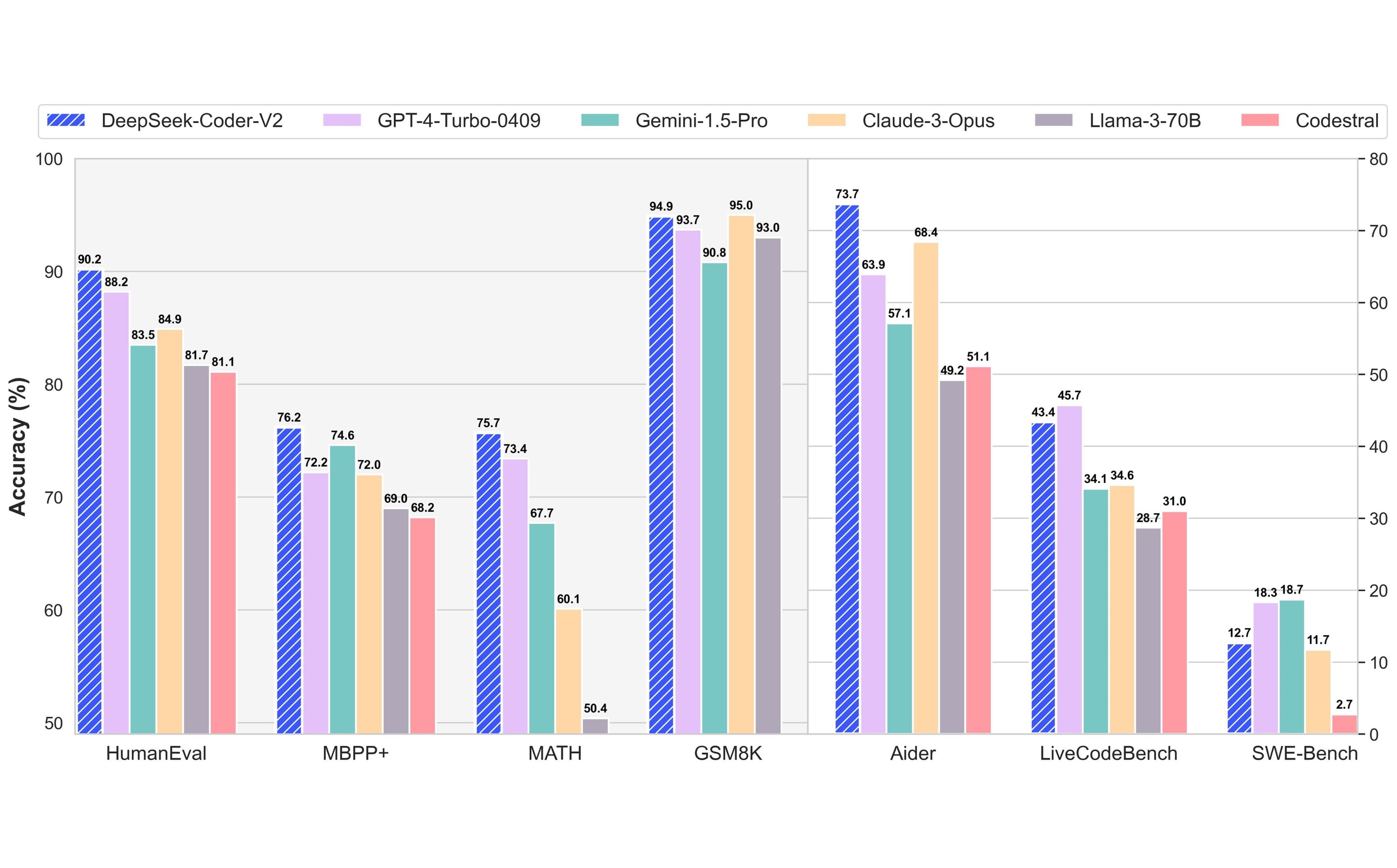 DeepSeek Coder V2 beats GPT-4, Claude 3 Opus, and Gemini 1.5 Pro in popular coding and math benchmarks feature image