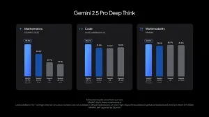 Google updated its model lineup and introduced a 'Deep Think' reasoning mode for Gemini 2.5 Pro feature image
