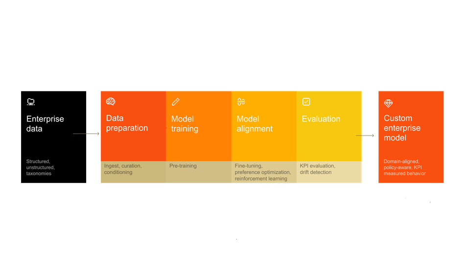 Mistral AI takes on closed-source custom model enterprise services with Mistral Forge