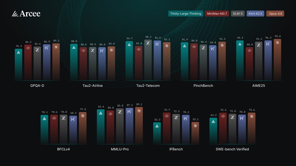 Arcee AI releases Trinity-Large-Thinking, a very capable open-weights reasoning model